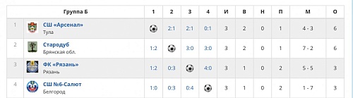  СШ «Арсенал-2008» вышла 1/4 финала!