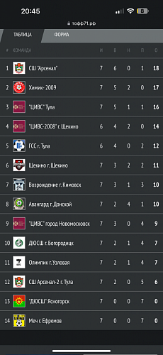 СШ «Арсенал» лидирует в первенстве тульской области среди юношеских команд